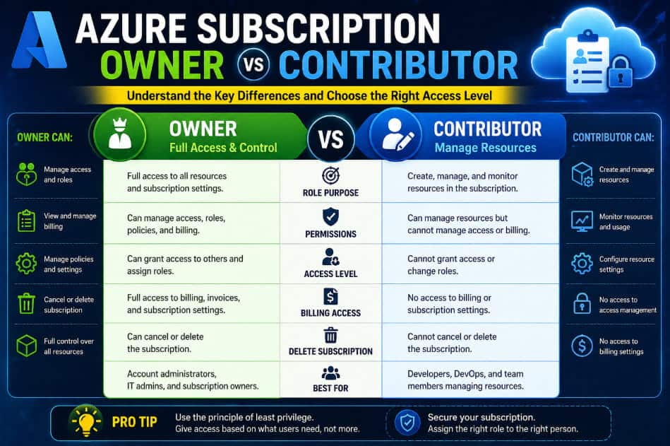Azure Subscription Owner vs Contributor