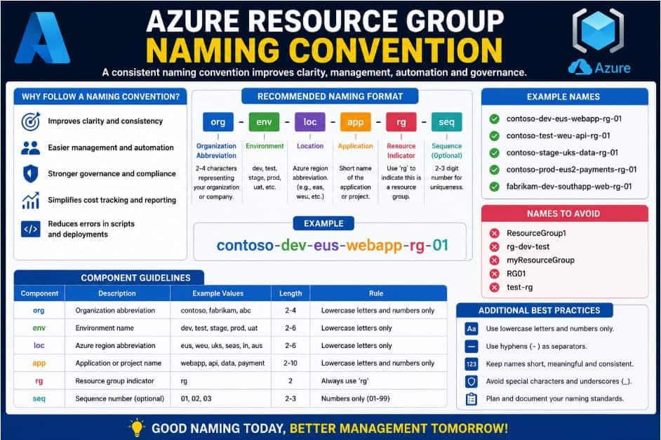 Azure Resource Group Naming Convention