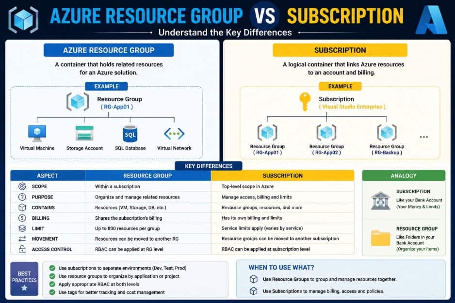 Azure Resource Group vs Subscription