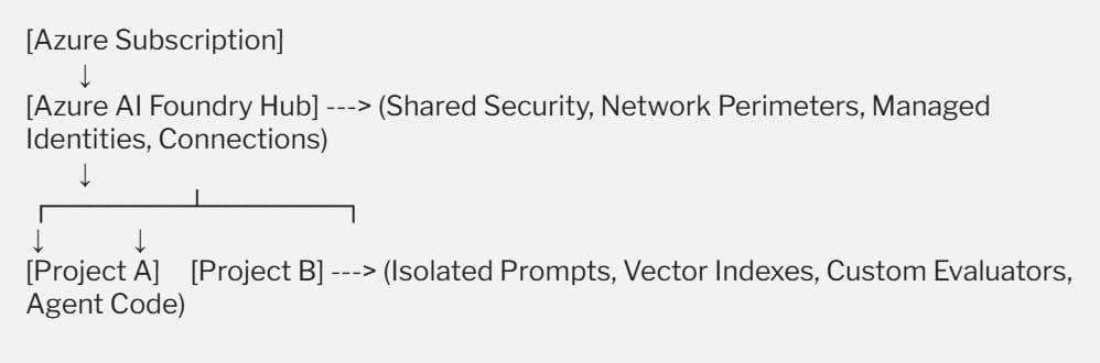 Azure AI Foundry Architecture 