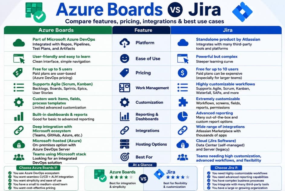 Azure Boards vs Jira