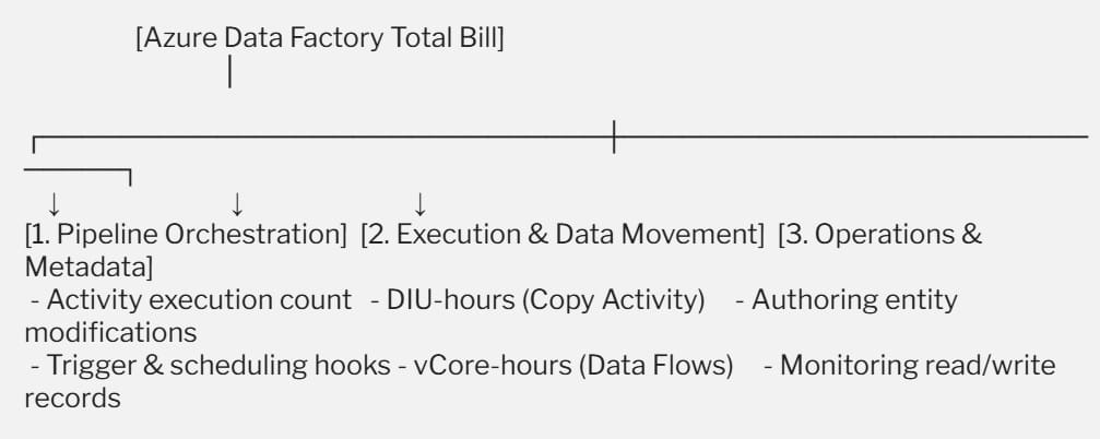 Azure Data Factory Pricing