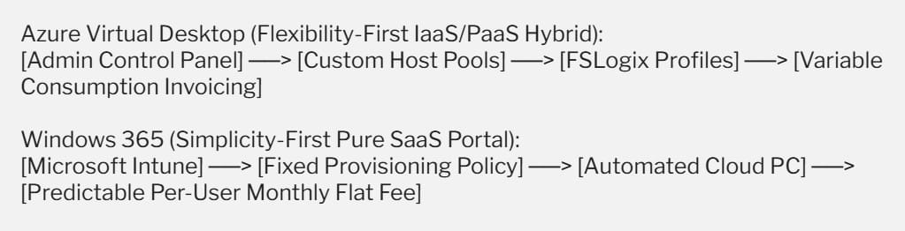 Azure Virtual Desktop vs Windows 365