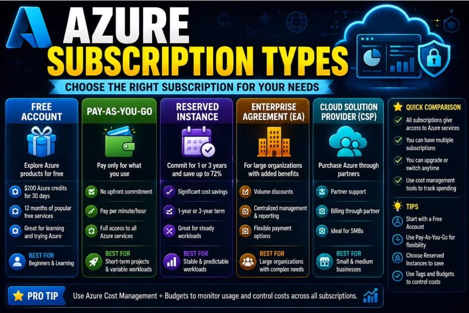 Azure Subscription Types