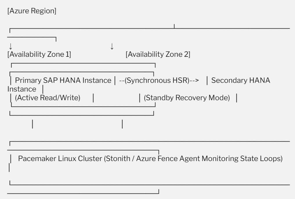 SAP HANA On Azure
