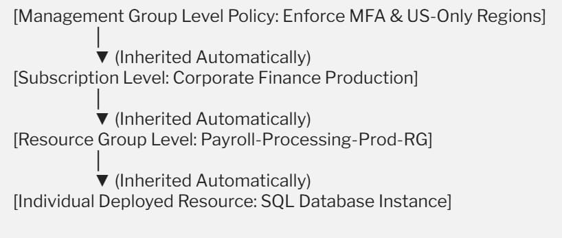 azure management group vs resource group