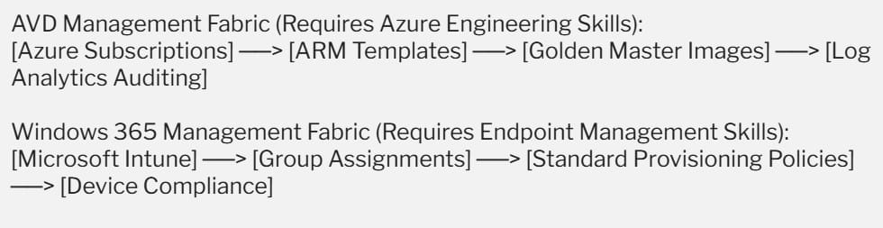 windows 365 vs azure virtual desktop