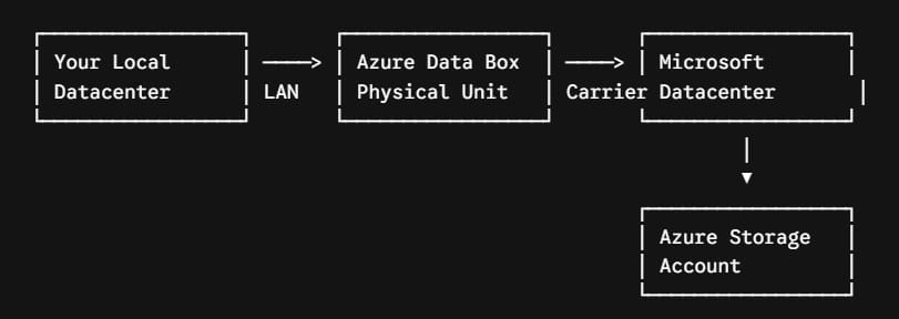 Azure Data Box