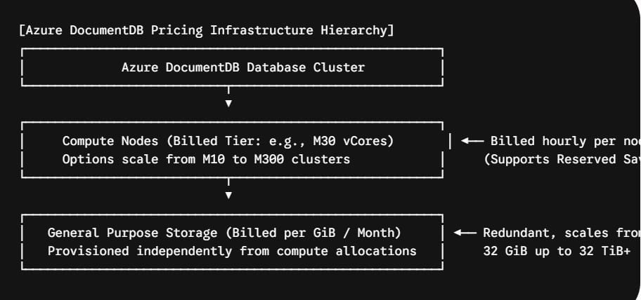 Azure DocumentDB Price