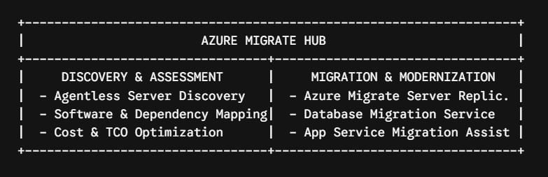 Azure Migrate