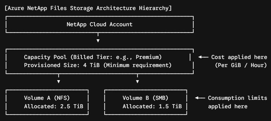 Azure NetApp Files Pricing