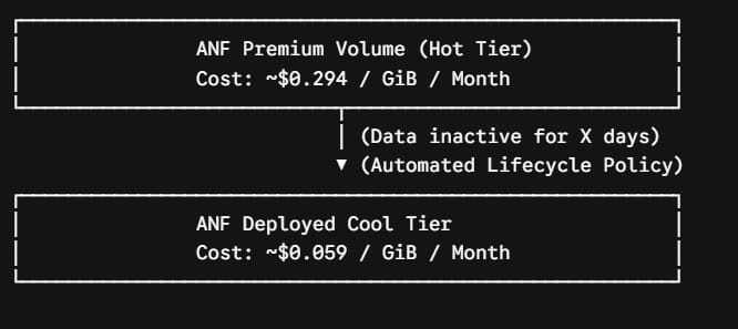 Azure NetApp Files Pricing