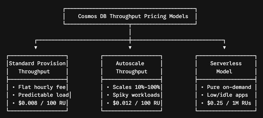 Azure Cosmos DB Pricing