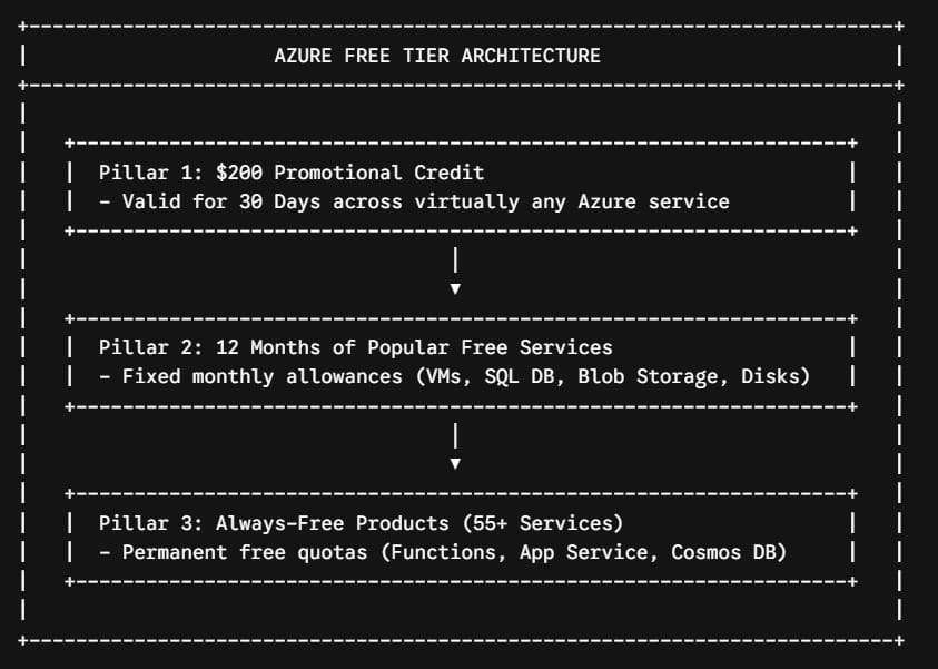 Azure Free Tier