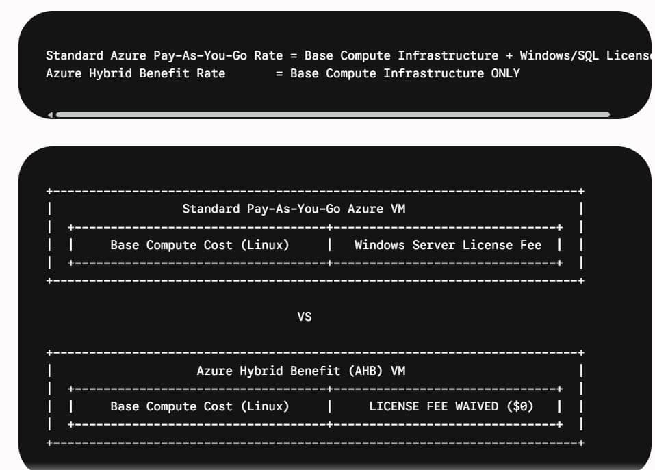 Azure Hybrid Benefit