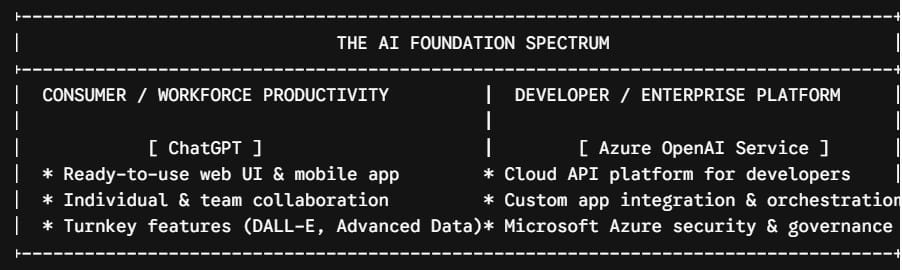 Azure OpenAI vs ChatGPT