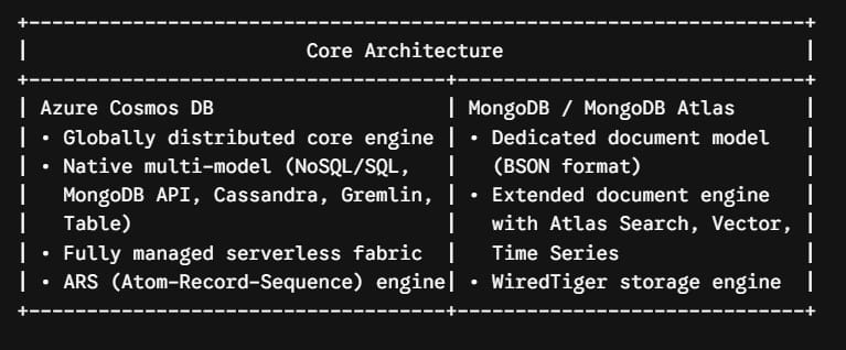 Cosmos DB vs MongoDB