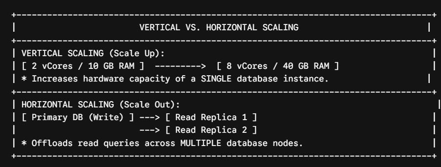 How to Scale Up Azure SQL Database