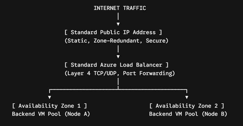 azure standard login
