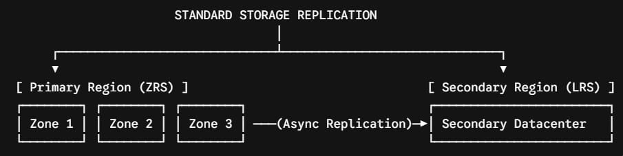 what is azure standard